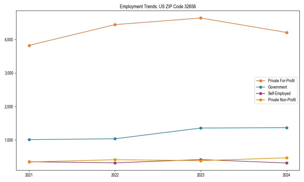 Long-term employment trends in 