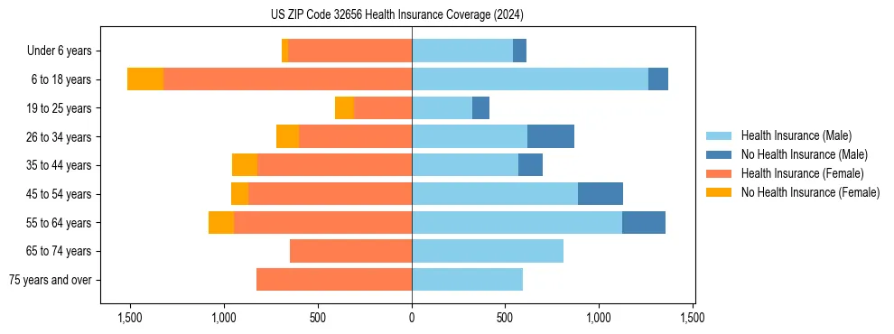 Health insurance pyramid for US ZIP Code 32656