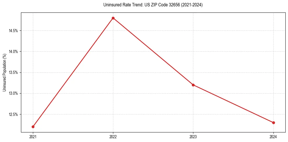 Uninsured trend chart for US ZIP Code 32656