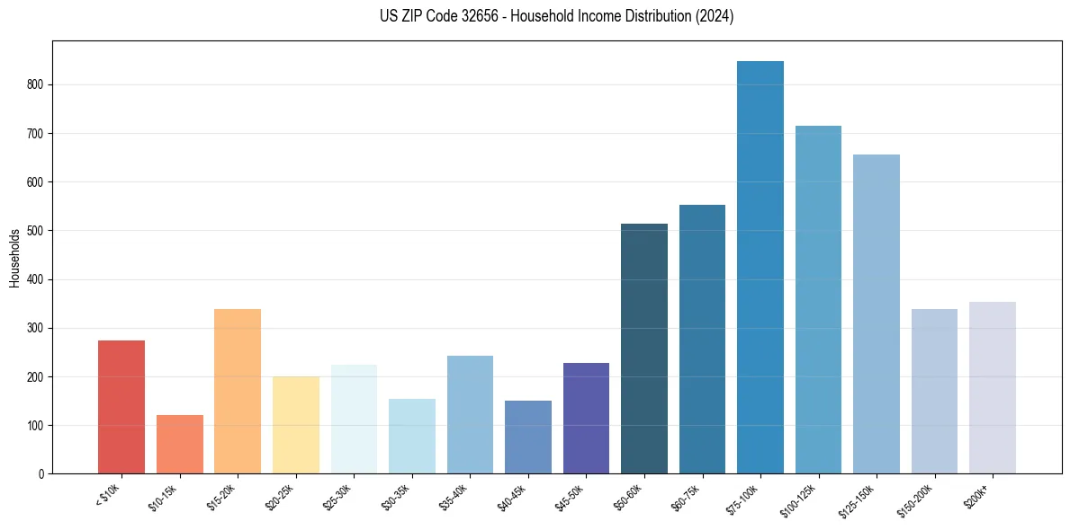 Income Distribution for 