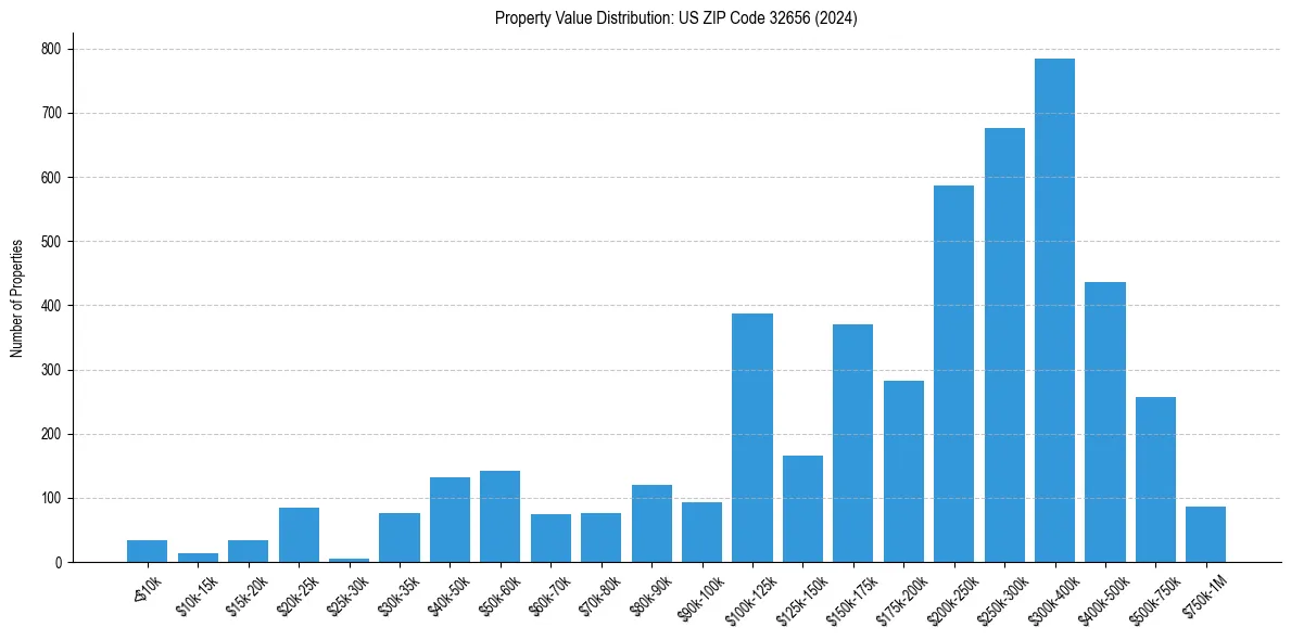 Value Distribution for 