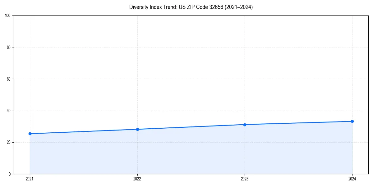 Line chart showing diversity index trends for 