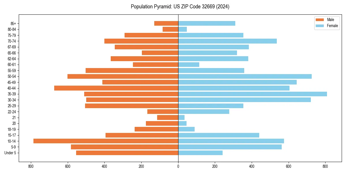 Population pyramid for 