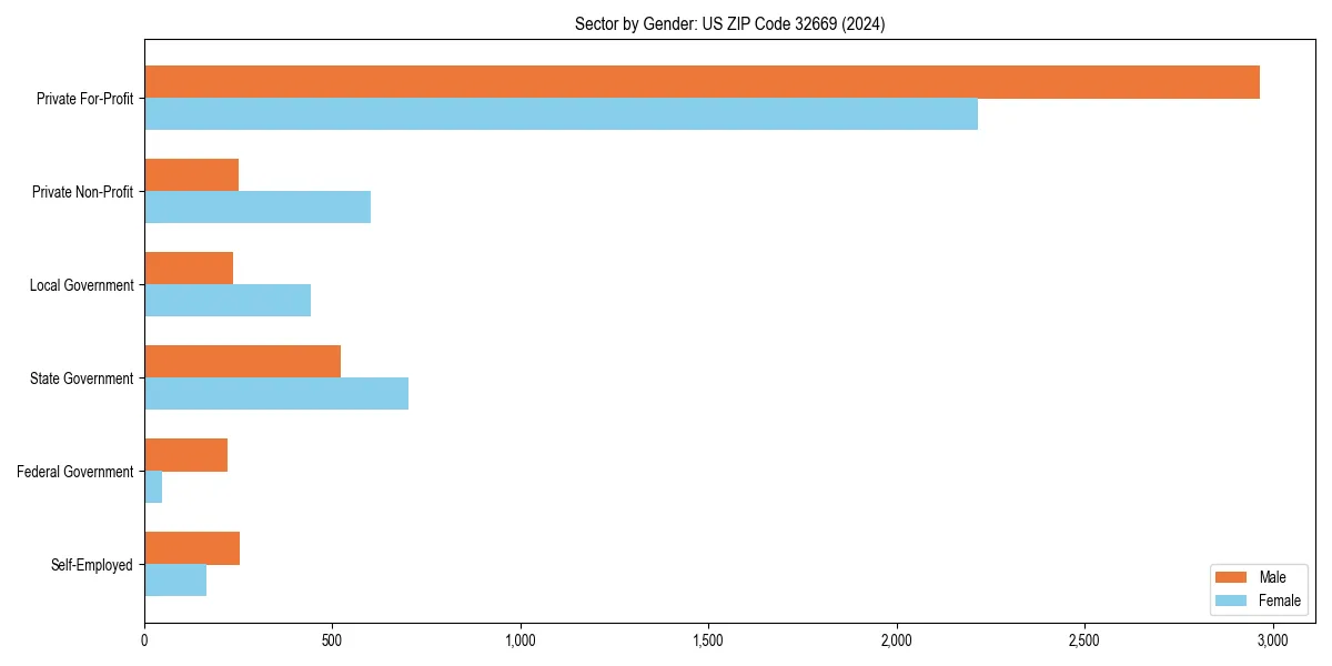 Employment sector breakdown by gender in 