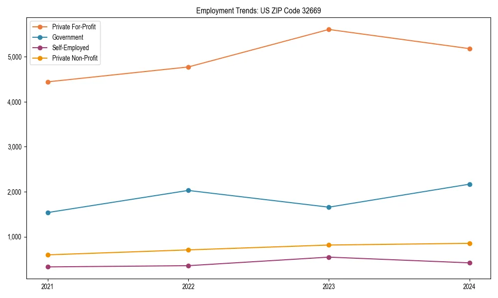 Long-term employment trends in 