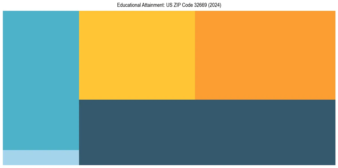 Education Treemap for  in 2024