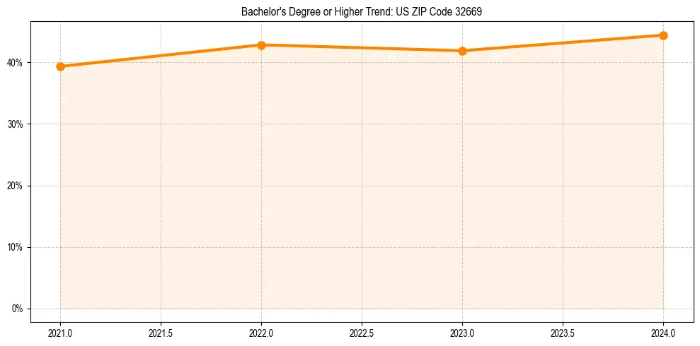Trend chart showing bachelor degree growth in 
