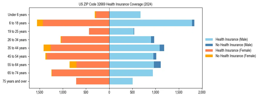 Health insurance pyramid for US ZIP Code 32669