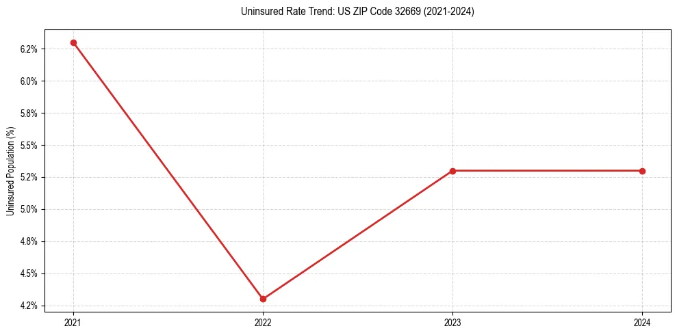 Uninsured trend chart for US ZIP Code 32669