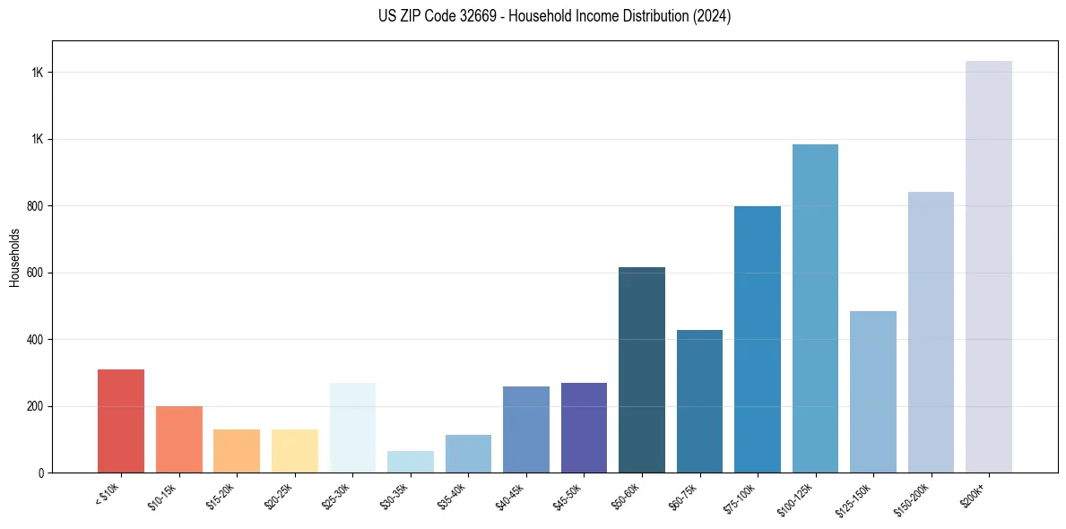 Income Distribution for 