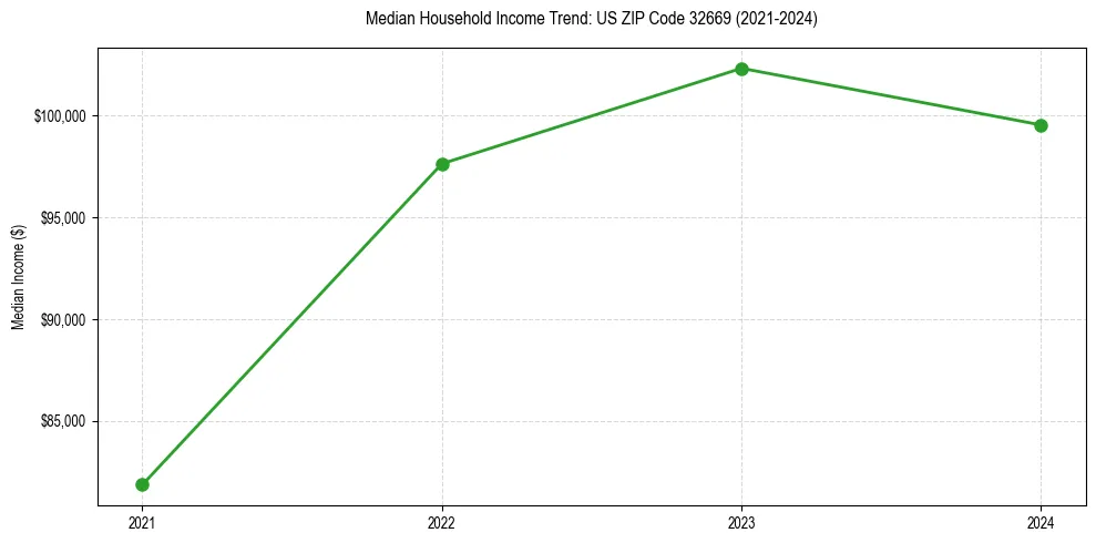 Income trend for 