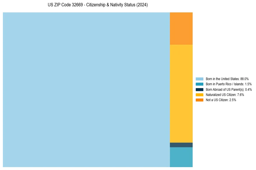 Nativity Treemap for 