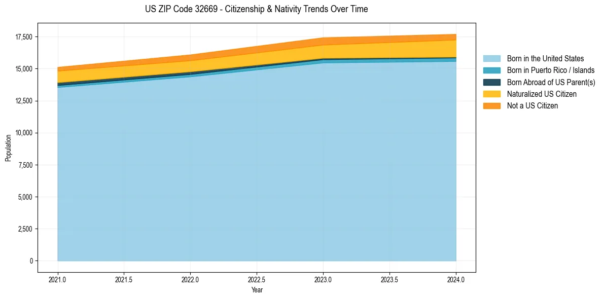 Historical nativity trends for 