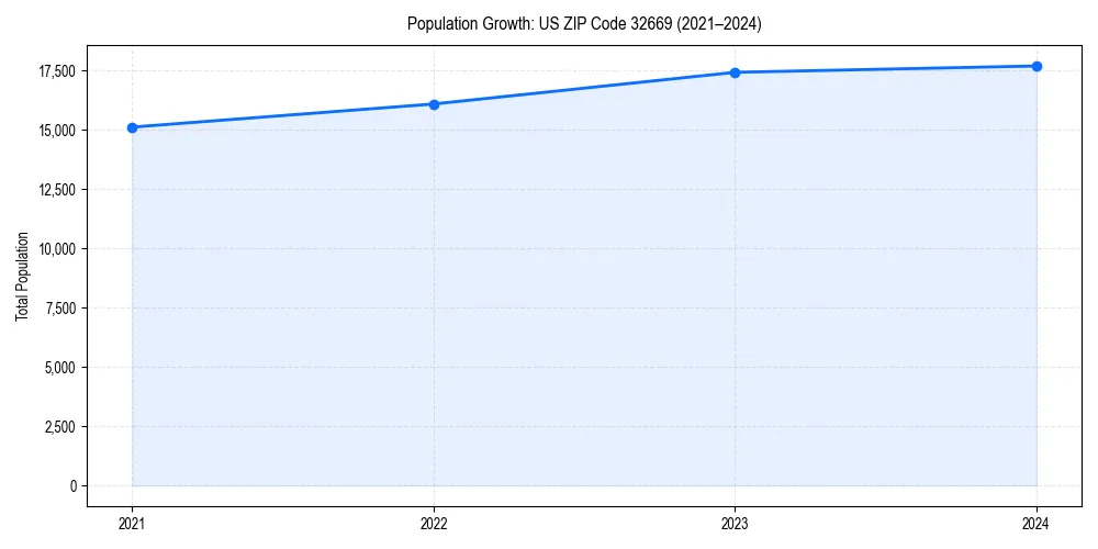 Population trends in 