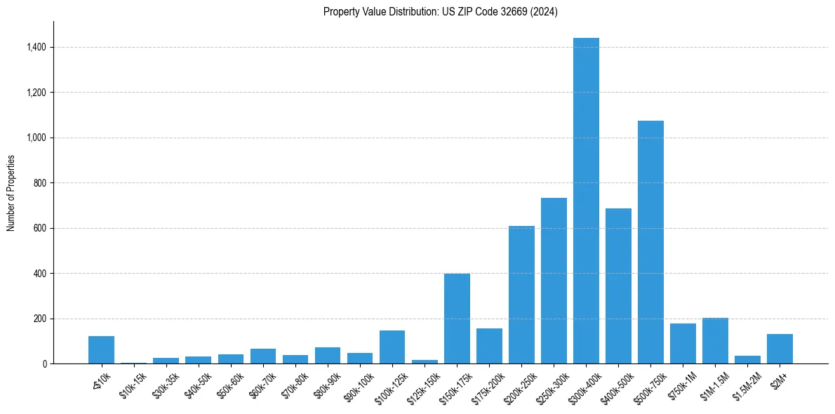 Value Distribution for 