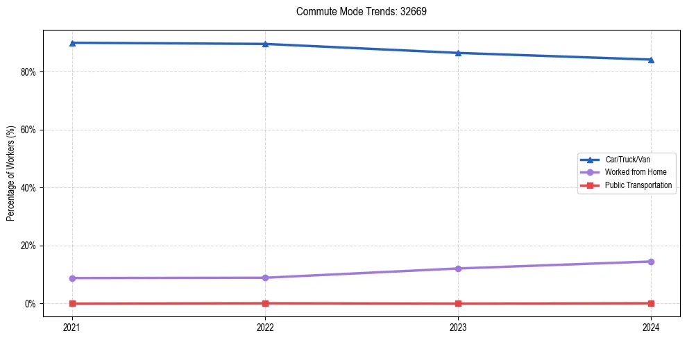 Transportation trends in US ZIP Code 32669