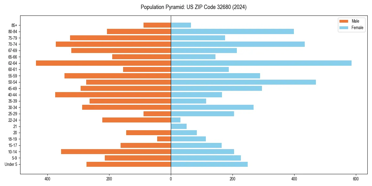 Population pyramid for 