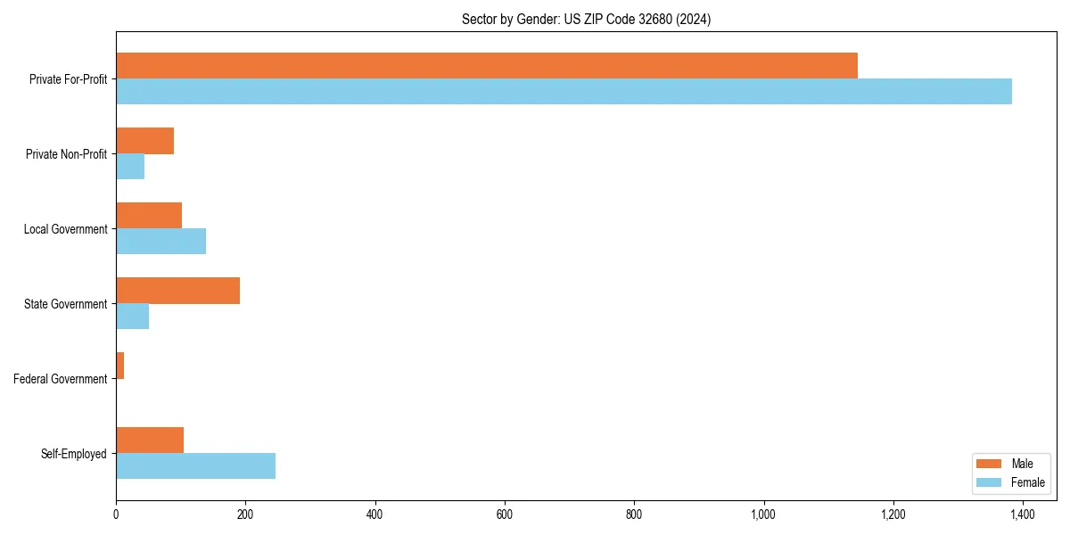 Employment sector breakdown by gender in 