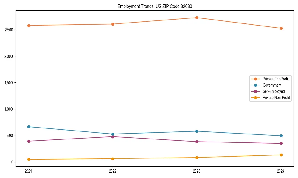 Long-term employment trends in 