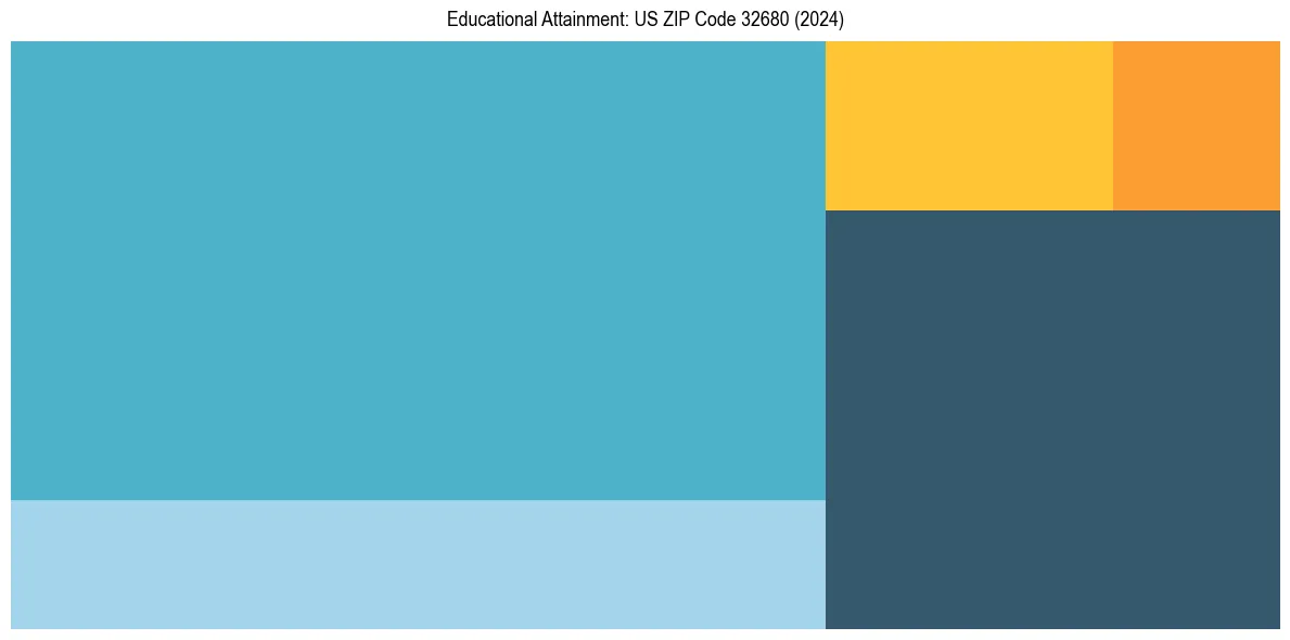 Education Treemap for  in 2024