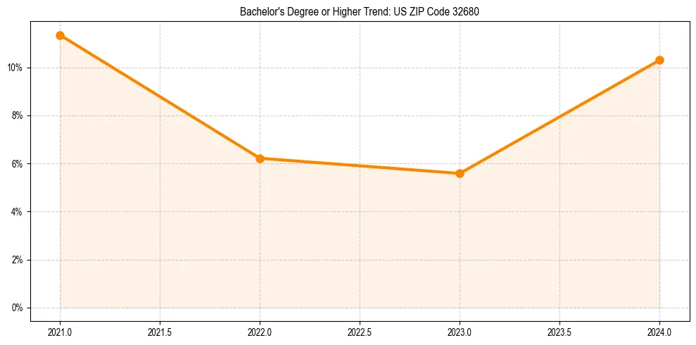 Trend chart showing bachelor degree growth in 