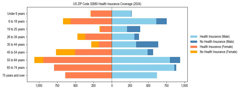 Health insurance pyramid for US ZIP Code 32680