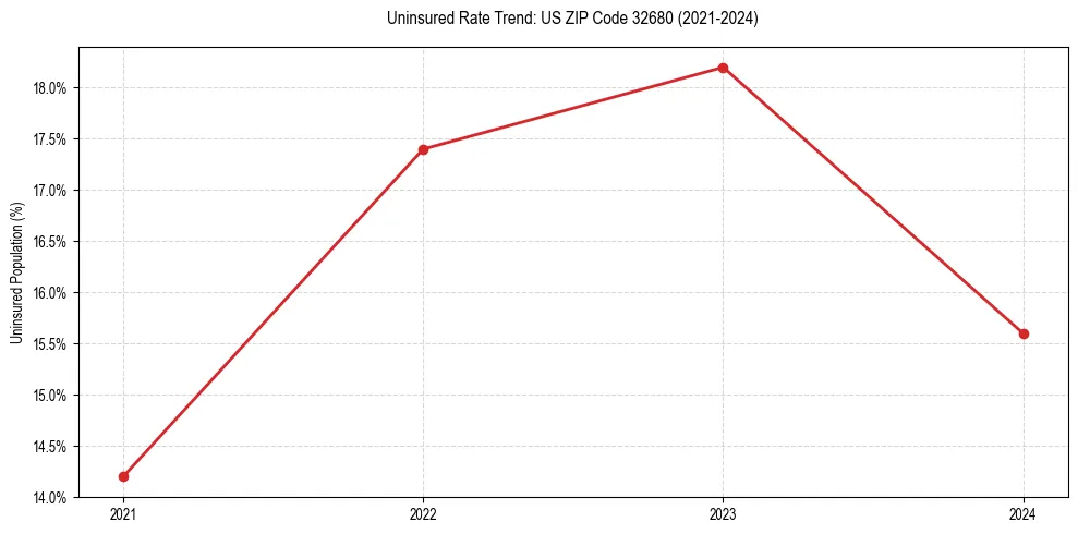 Uninsured trend chart for US ZIP Code 32680