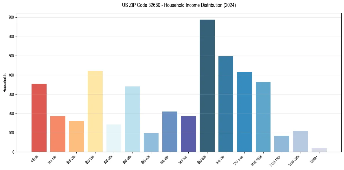 Income Distribution for 