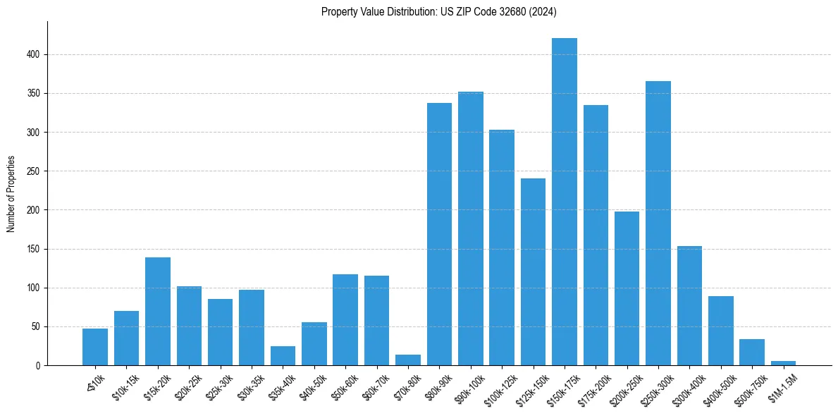 Value Distribution for 