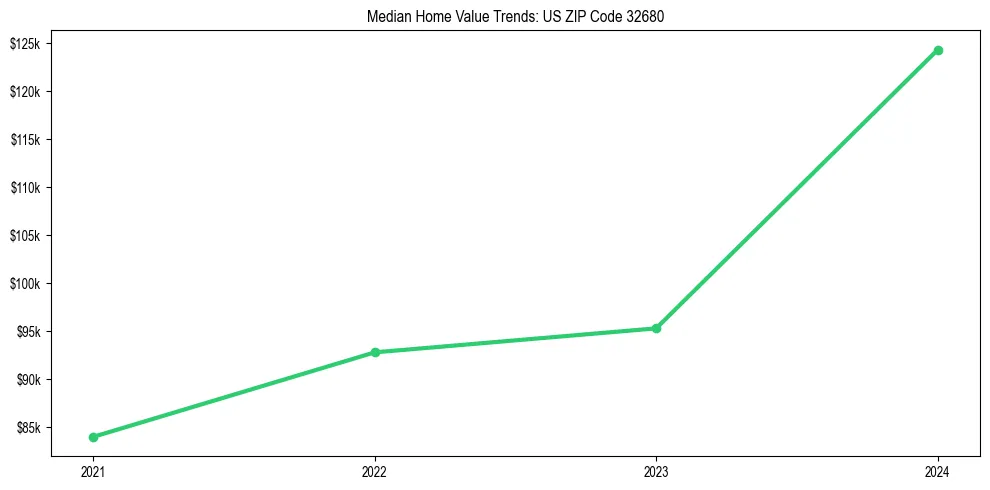 Median property value trends in 