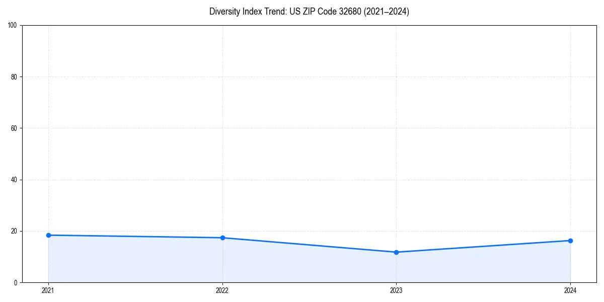 Line chart showing diversity index trends for 