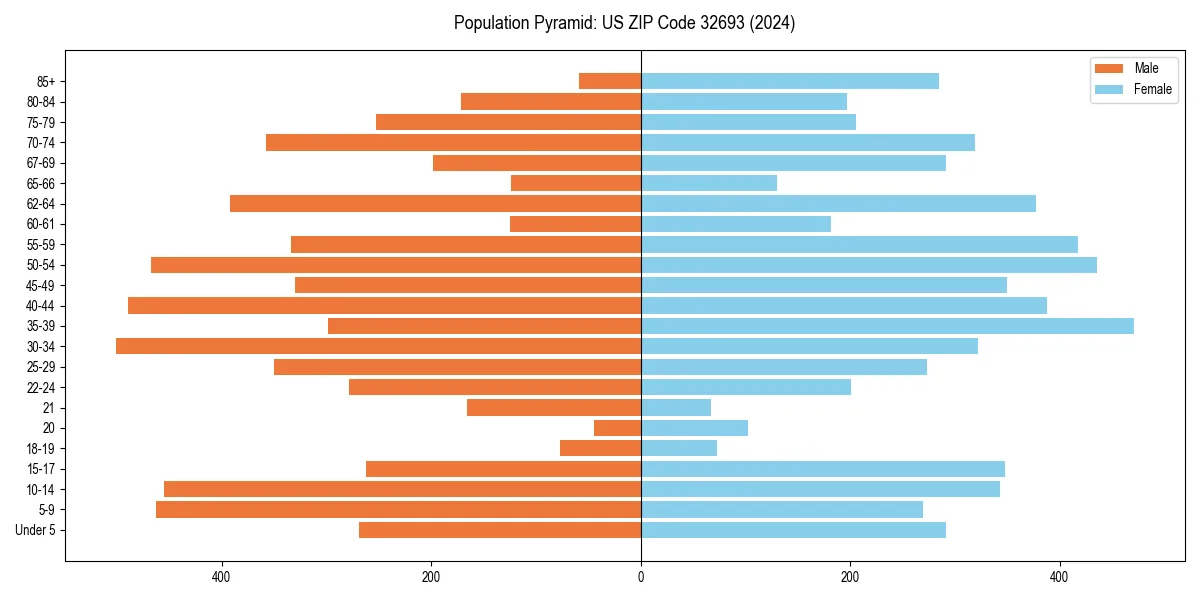Population pyramid for 