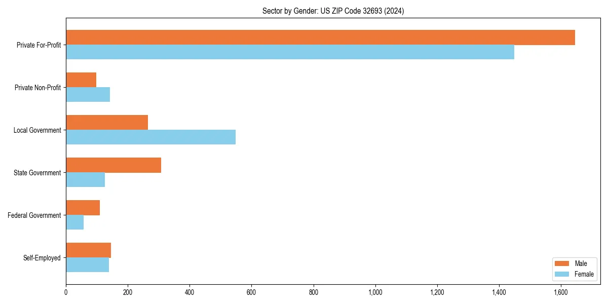 Employment sector breakdown by gender in 