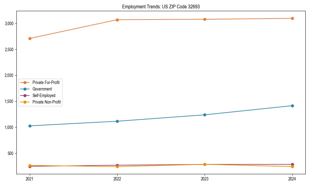 Long-term employment trends in 