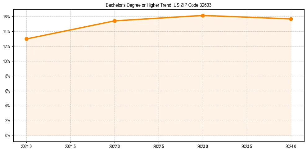 Trend chart showing bachelor degree growth in 