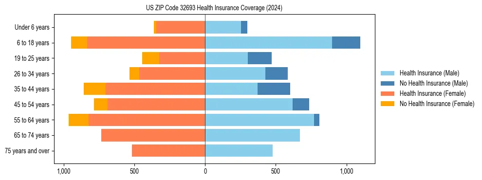 Health insurance pyramid for US ZIP Code 32693
