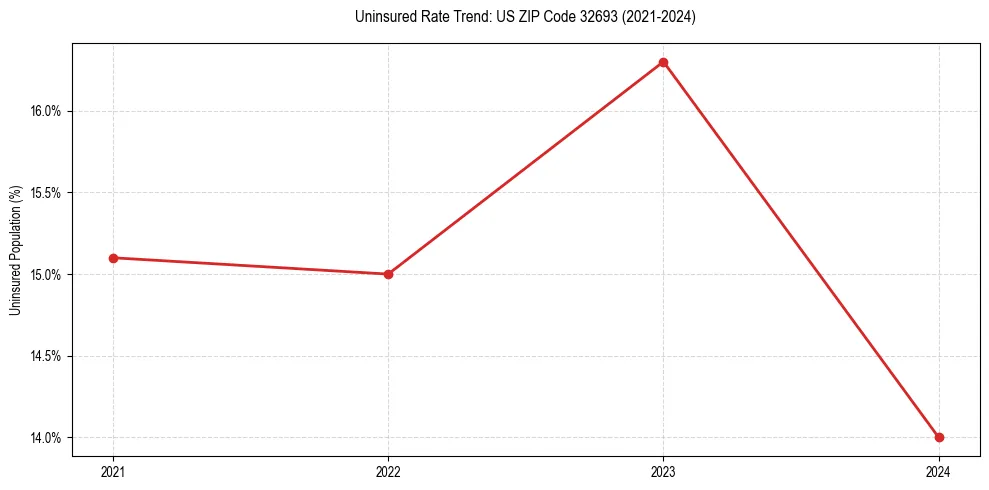 Uninsured trend chart for US ZIP Code 32693