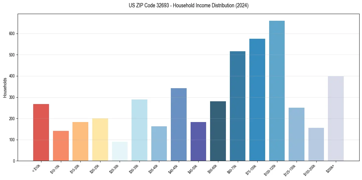 Income Distribution for 