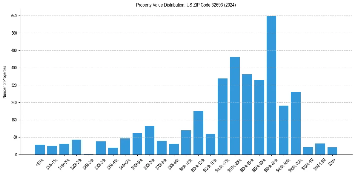 Value Distribution for 