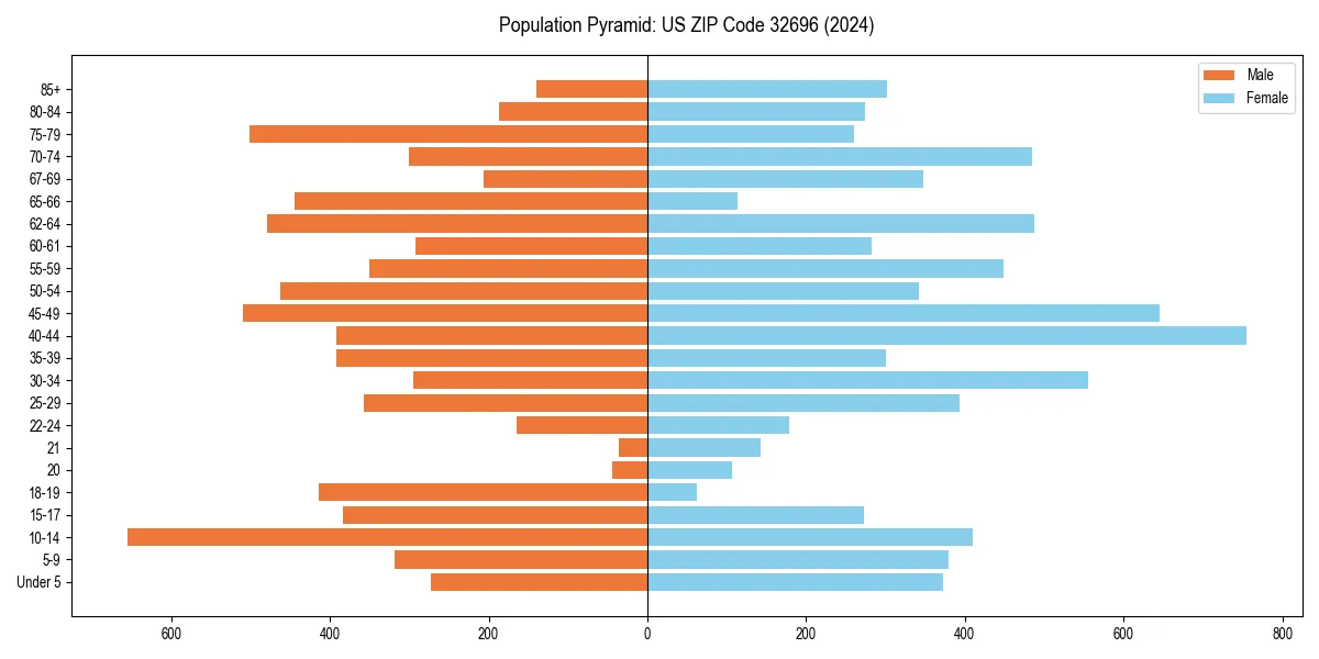 Population pyramid for 