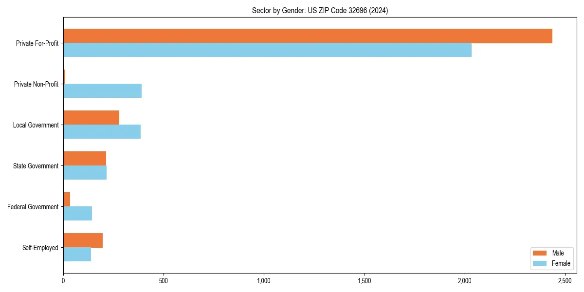 Employment sector breakdown by gender in 
