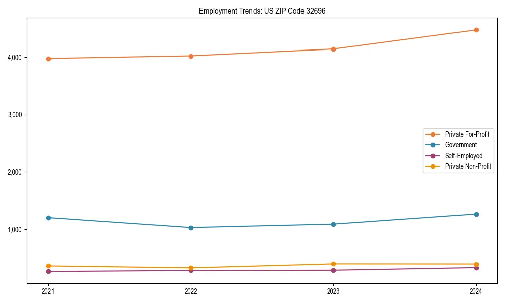 Long-term employment trends in 