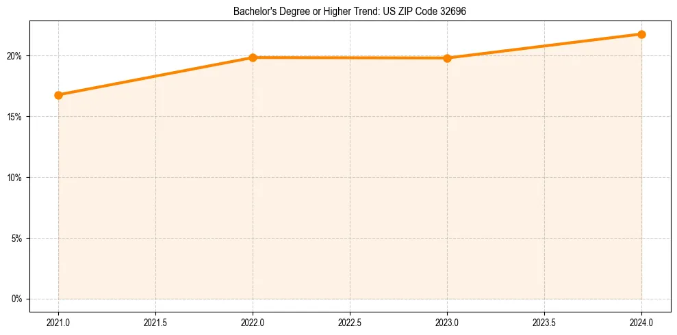 Trend chart showing bachelor degree growth in 