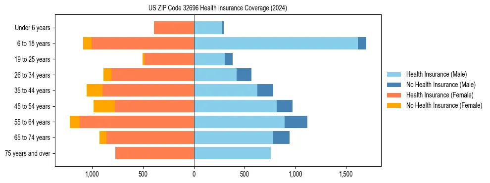 Health insurance pyramid for US ZIP Code 32696