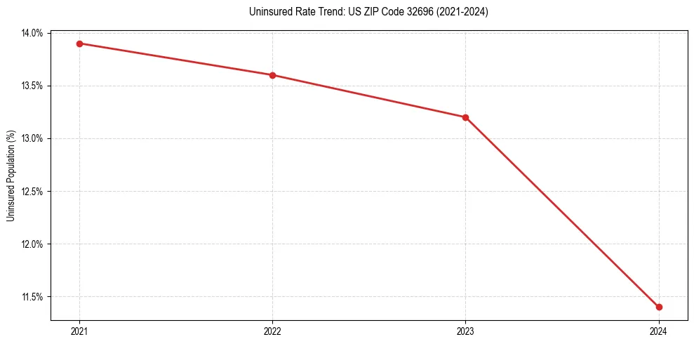 Uninsured trend chart for US ZIP Code 32696