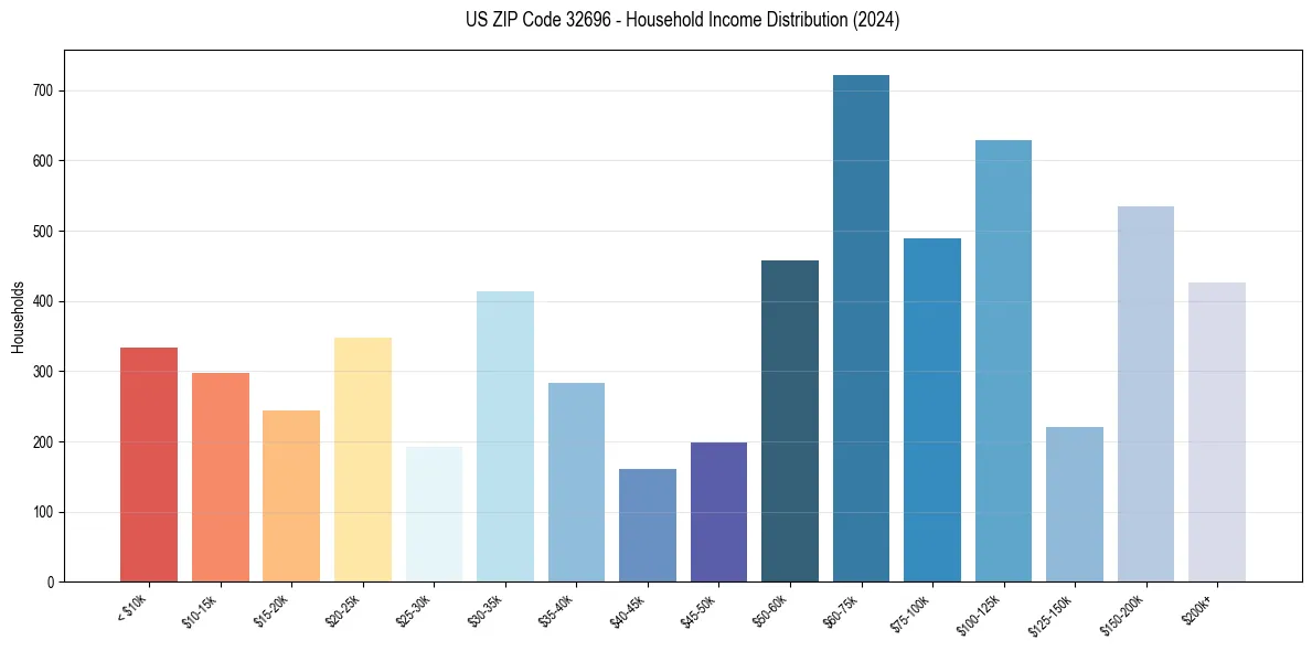 Income Distribution for 