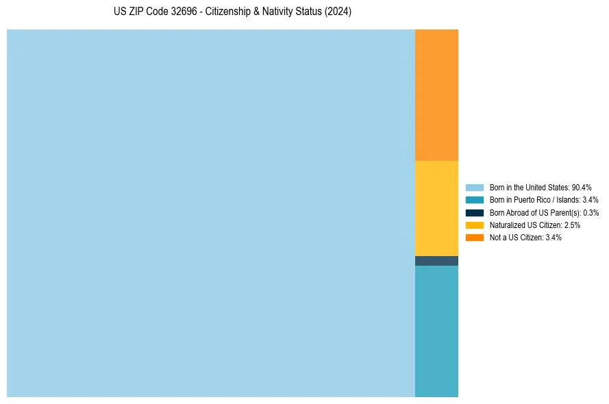 Nativity Treemap for 