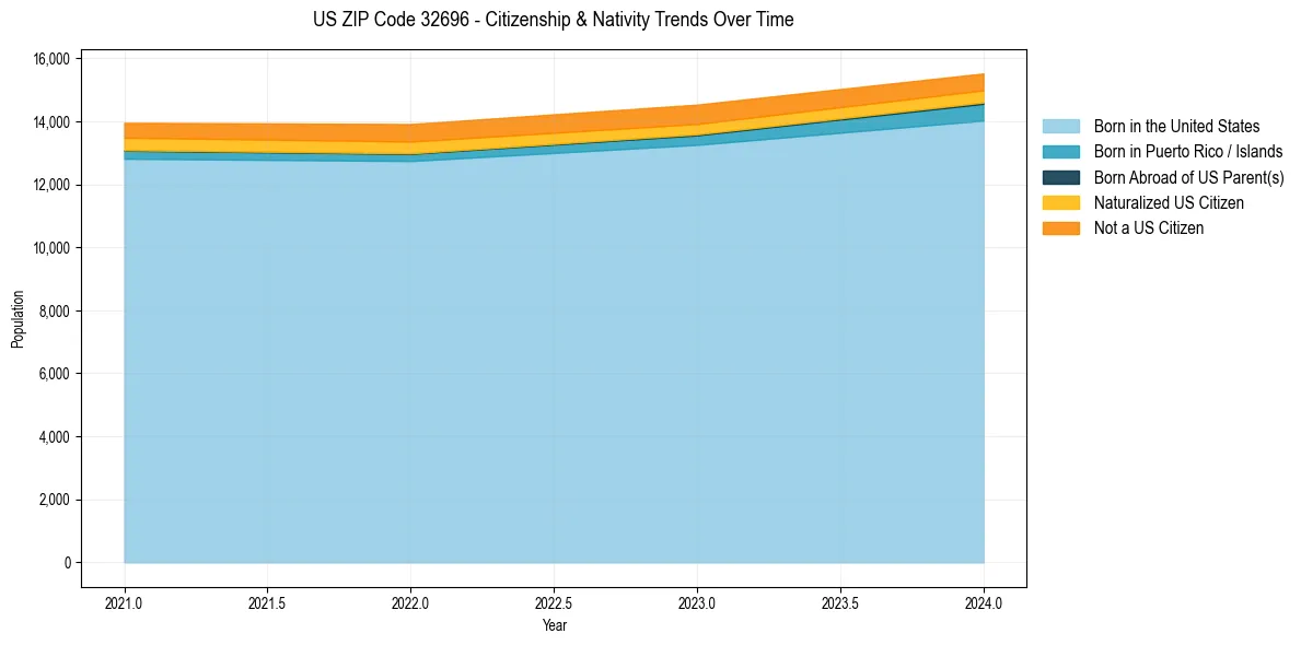 Historical nativity trends for 