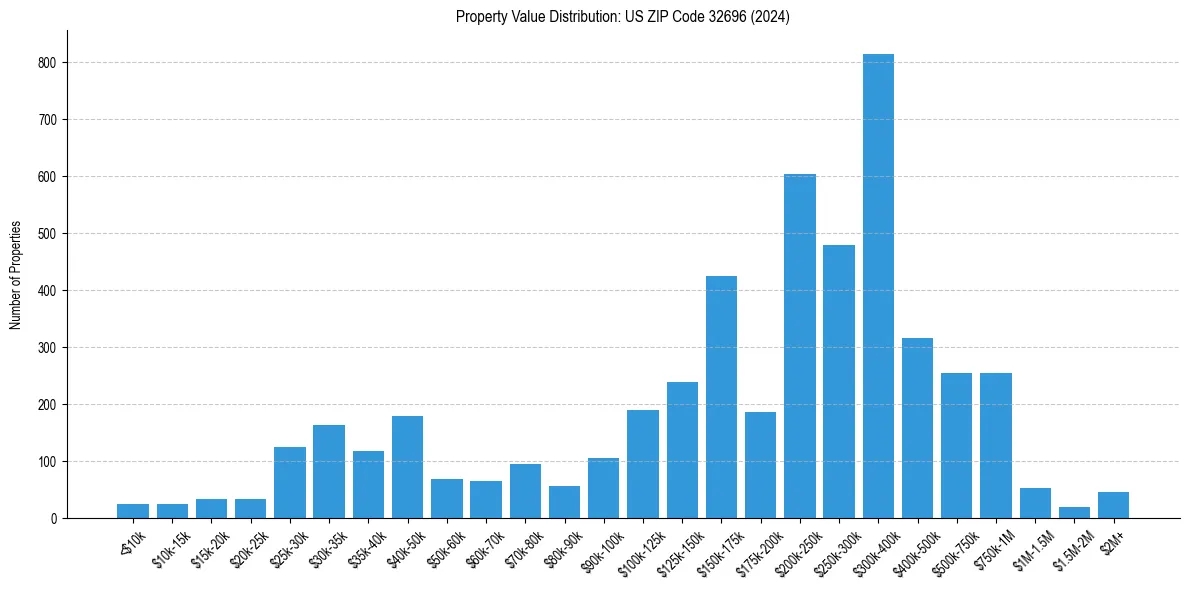 Value Distribution for 