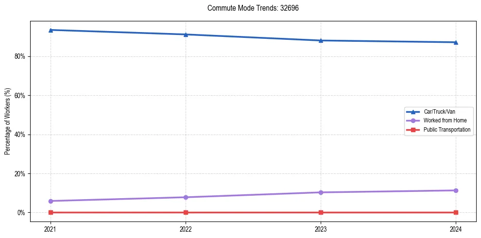 Transportation trends in US ZIP Code 32696